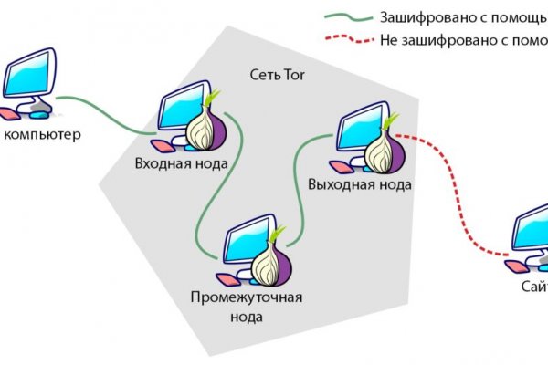 Kraken сайт покупок